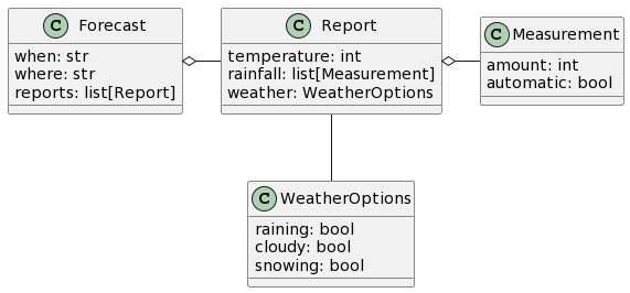 Forecast, Report, WeatherOptions, Measurement UML diagram
