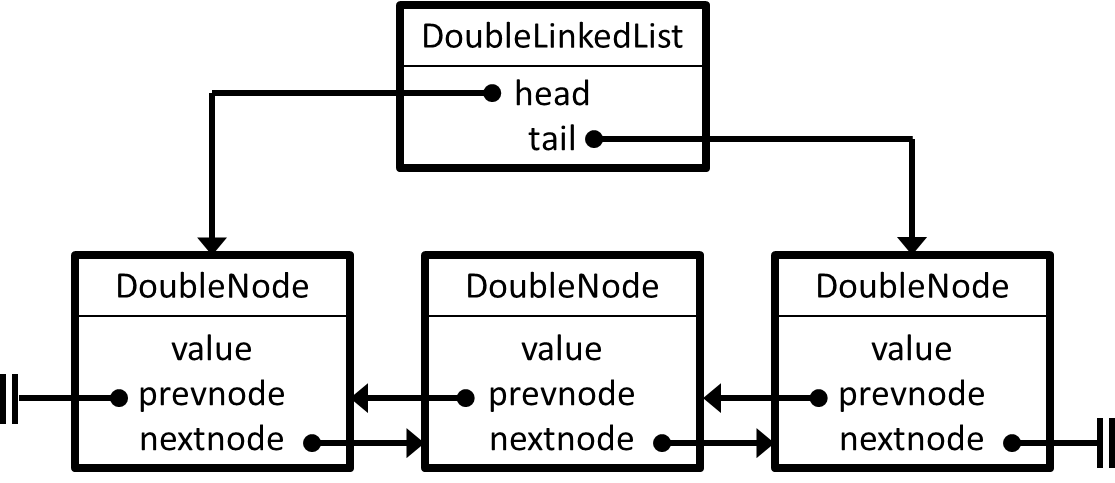 double-linked list