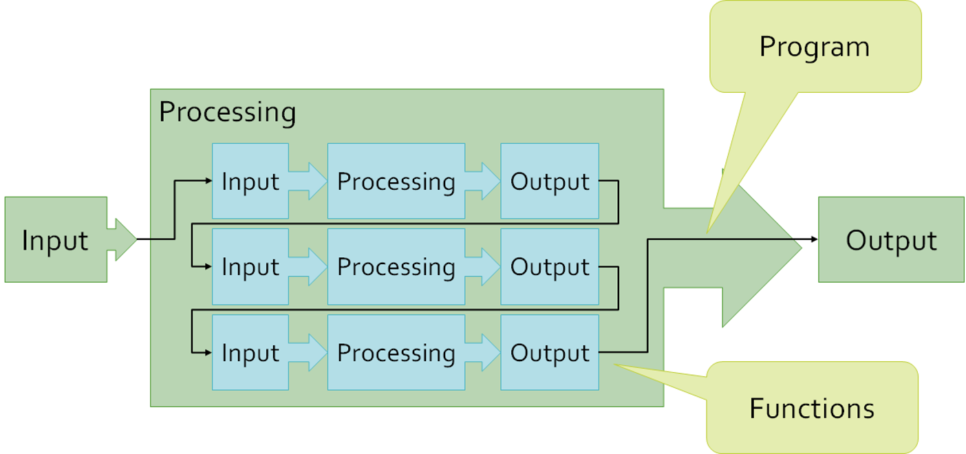 A diagram shows a box labelled "Input" with an arrow pointing towards a bigger box labelled "Processing", and another arrow pointing out of that box to "Output". The bigger box is annotated as a "Program". Inside it are three smaller "Input → Processing → Output" boxes, labelled as "Functions".