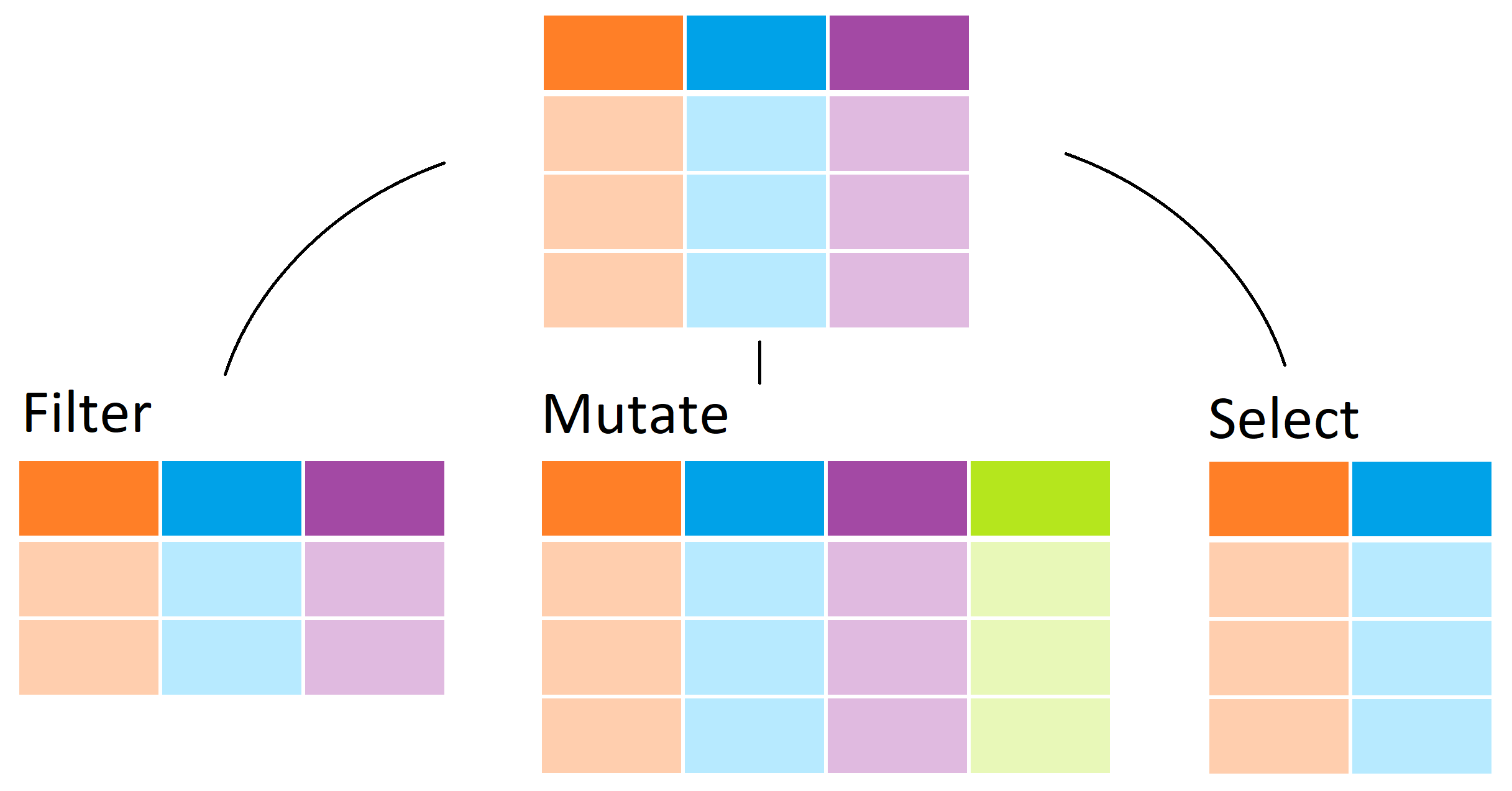 dplyr dataframe operations