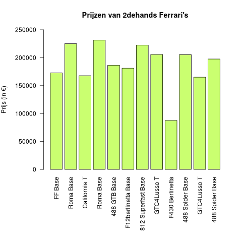 Prijzen van 2dehands Ferrari's.