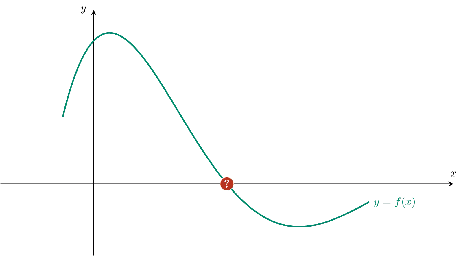 De bisectiemethode. Bisectiemethode