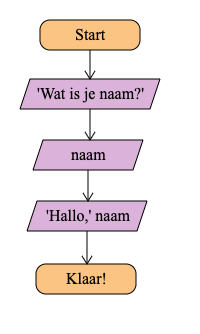 flowchart-naam