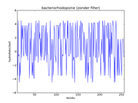 hydrofobiciteit (ongefilterd)