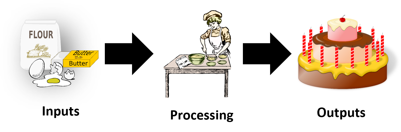 A sequence of three pictures with arrows connecting them. From left to right, there are ingredients (labeled "inputs"), a woman baking ("processing"), and a cake ("outputs")