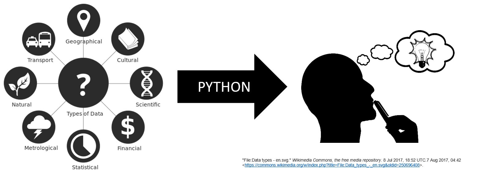 On the left, a circle is labeled "Types of Data", with smaller circles sticking out - these smaller circles are labeled nouns like "geographical", "financial", "scientific", "statistical", and "cultural". On the right, an arrow labeled "Python" points to a person thinking.