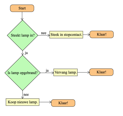 flowchart-pin