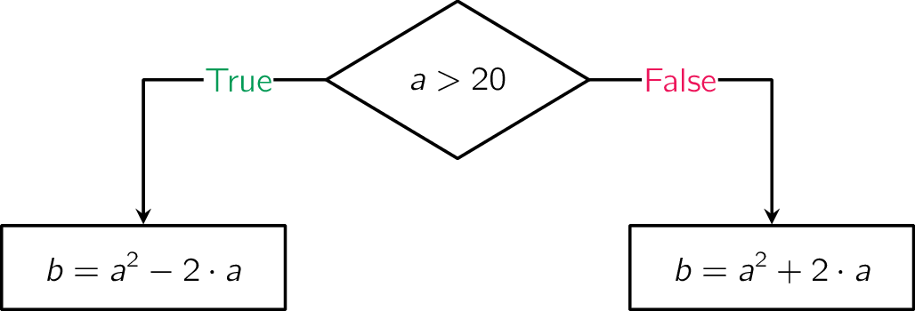 Stroomdiagram. Stroomdiagram.