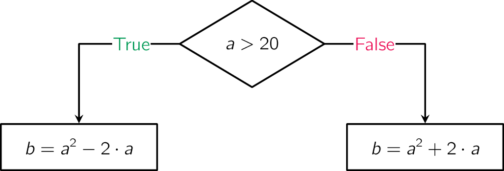 Stroomdiagram.