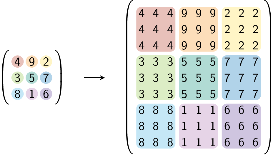 Homothetie met factor 3. Homothetie met factor 3.