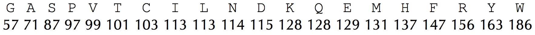 integer mass table