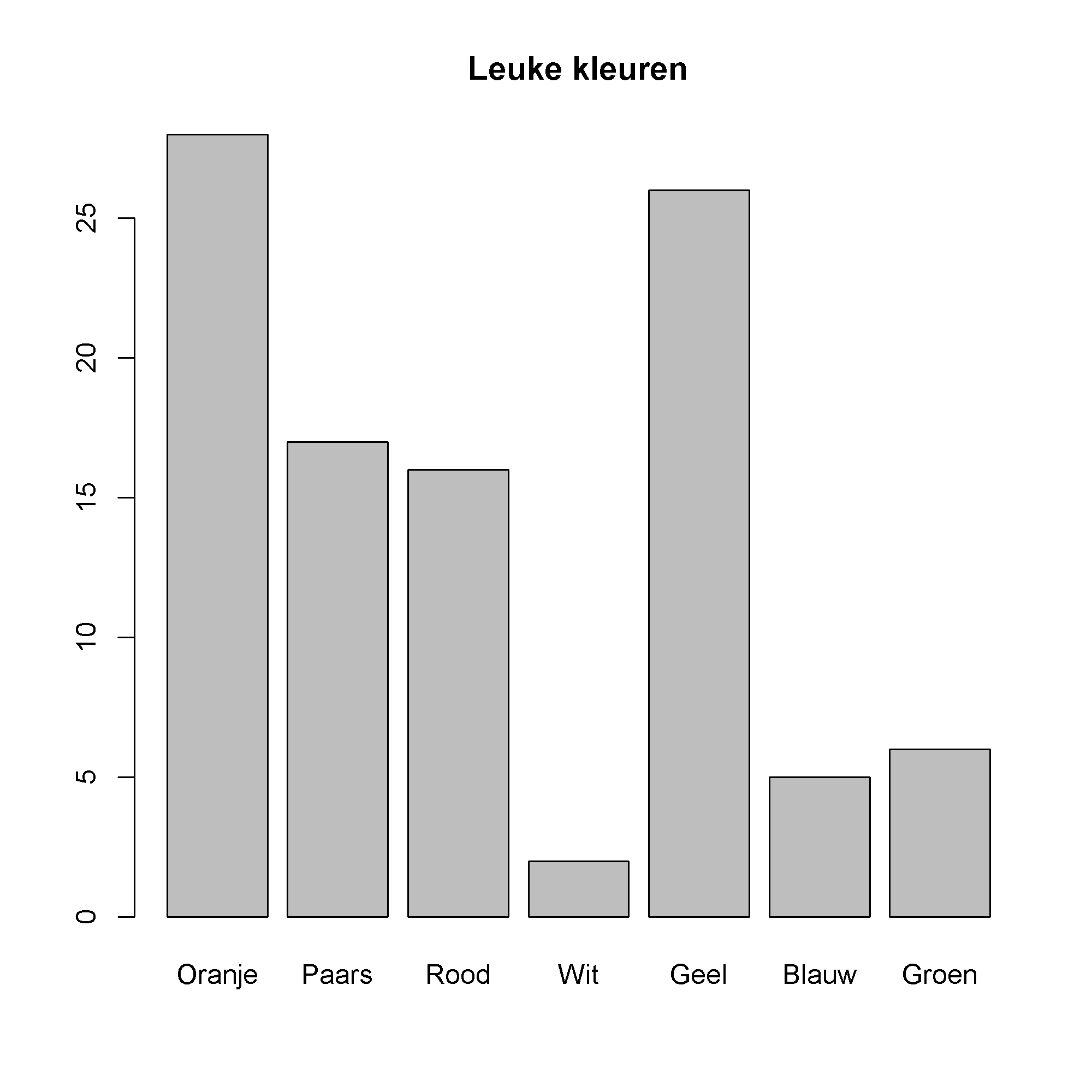 Een staafdiagram