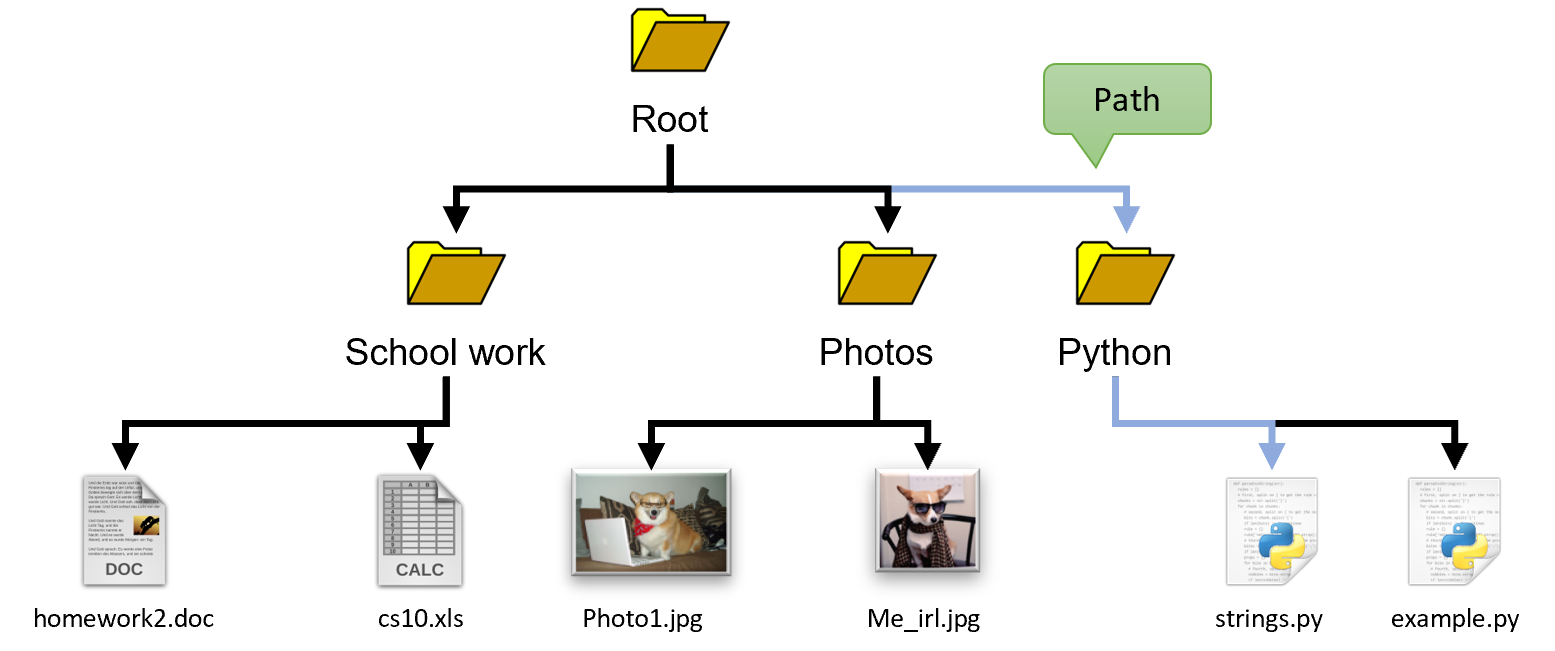 The model from before, with three layers of files and folders, is shown. A blue line traces a route from the Root down to one of the Python files with the label "path" on it.