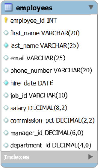 ER-diagram van employees