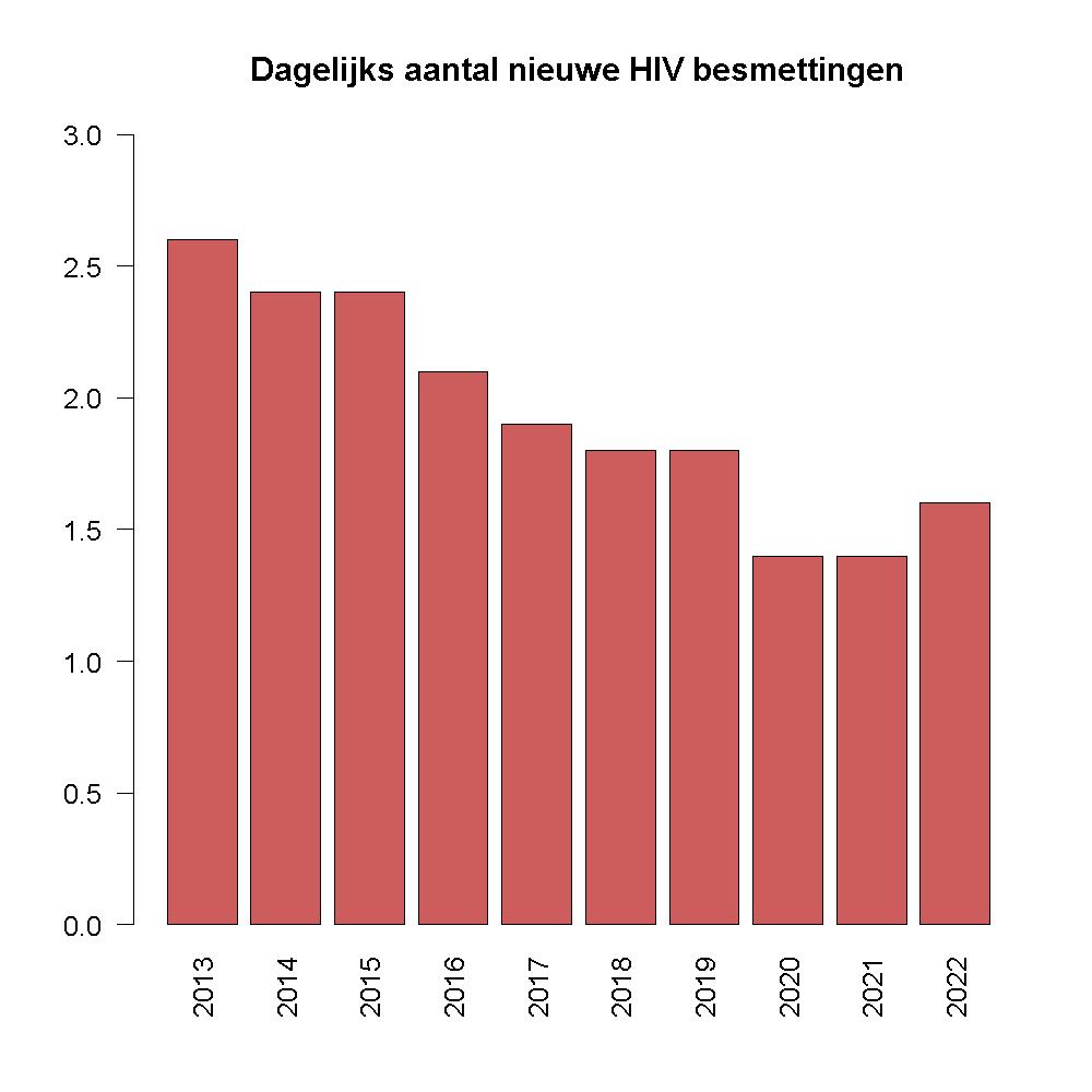 Gemiddeld aantal besmettingen per dag.