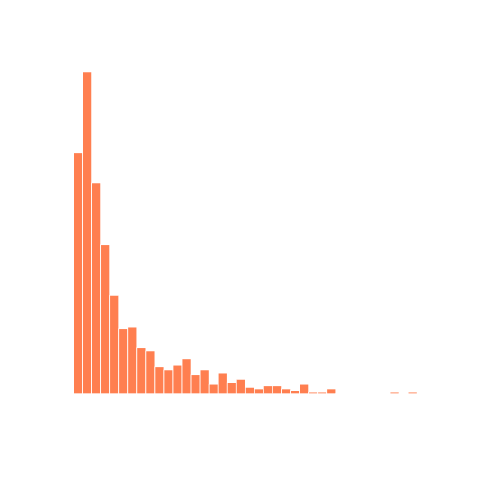 Aantal Spotify streams in 2023.