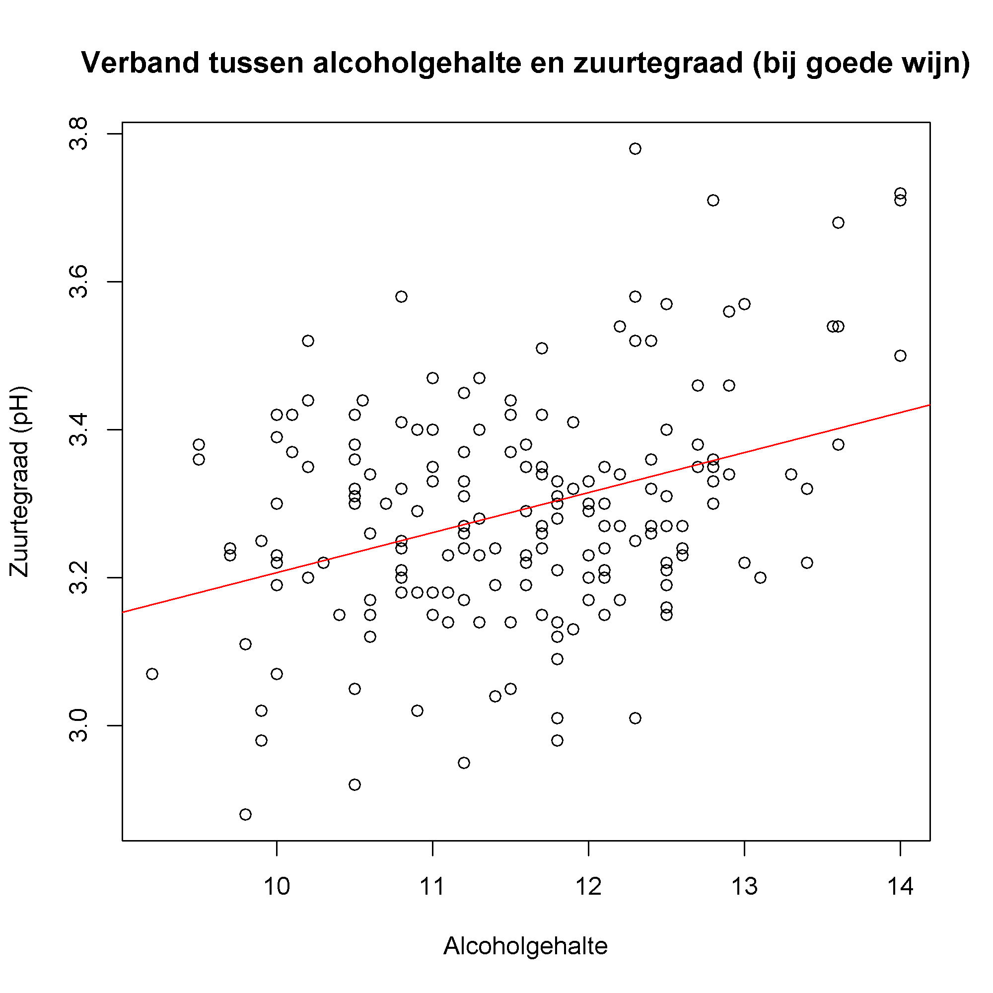 Verband tussen alcoholpercentage en zuurtegraad.