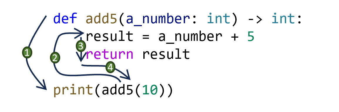 Code defining add5 and a call print(add5(10)), with four numbered arrows tracing the control flow between the call, the function header, and the two lines of the body, ending with the return statement jumping back to the call.