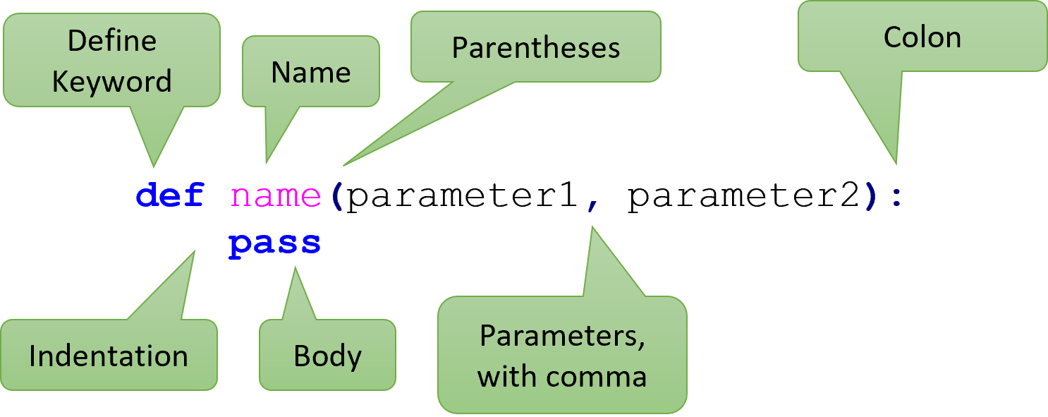 Annotations mark each part of the function definition. `def` is the define keyword. `name` is the name of the function. `(` and `)` are the parentheses. `p1` and `p2` are parameters' names. `int` and `str` are the parameters' types. `,` is a comma, separating the parameters. `->` is a dash and a greater than, forming an arrow. `bool` is the return type. `:` is a colon, ending the header.