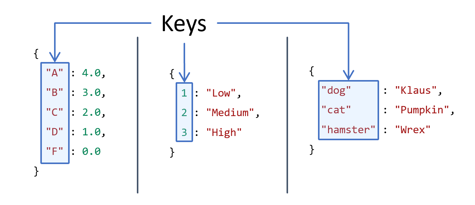 An example of three dictionary literals with the keys highlighted. The three examples are mapping string letter grades to float values, integer levels to string descriptions, and string pet types to string pet names. Annotations point out the keys in each dictionary.