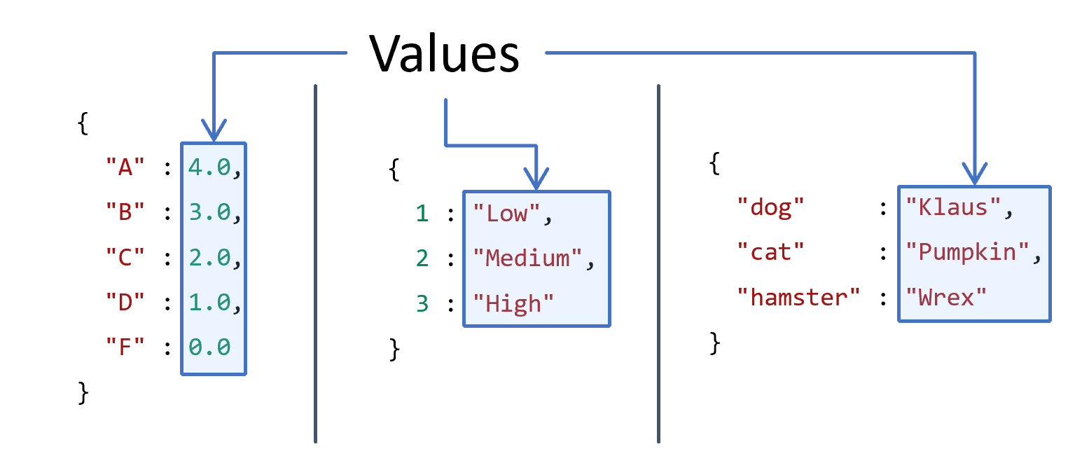 The same example of three dictionary literals as before, but with the values highlighted. Annotations point out the values in each dictionary.