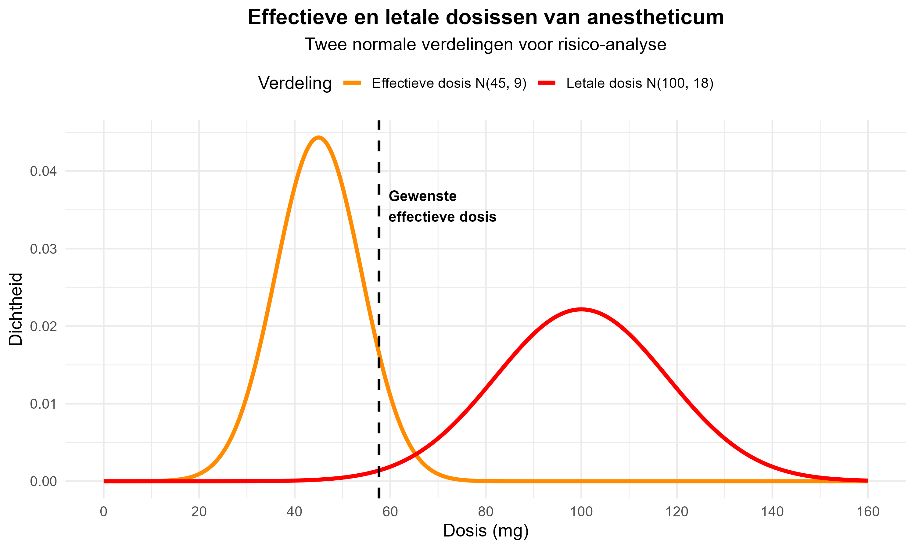Effectieve en letale dosissen