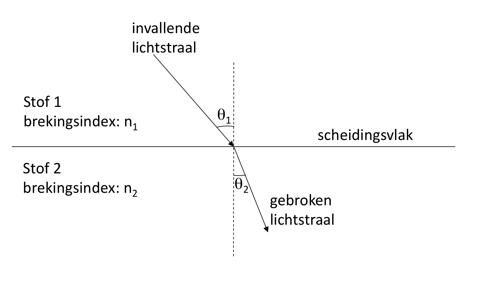 Breking van een lichtstraal.