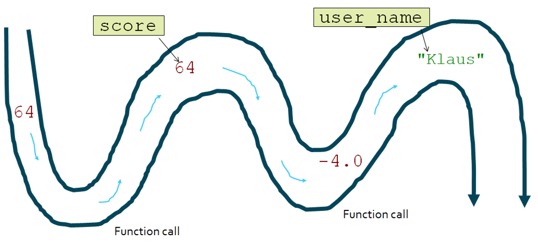 A winding river carrying values such as 64 and the text Klaus; some of the values are labeled with the names of variables that point to them.