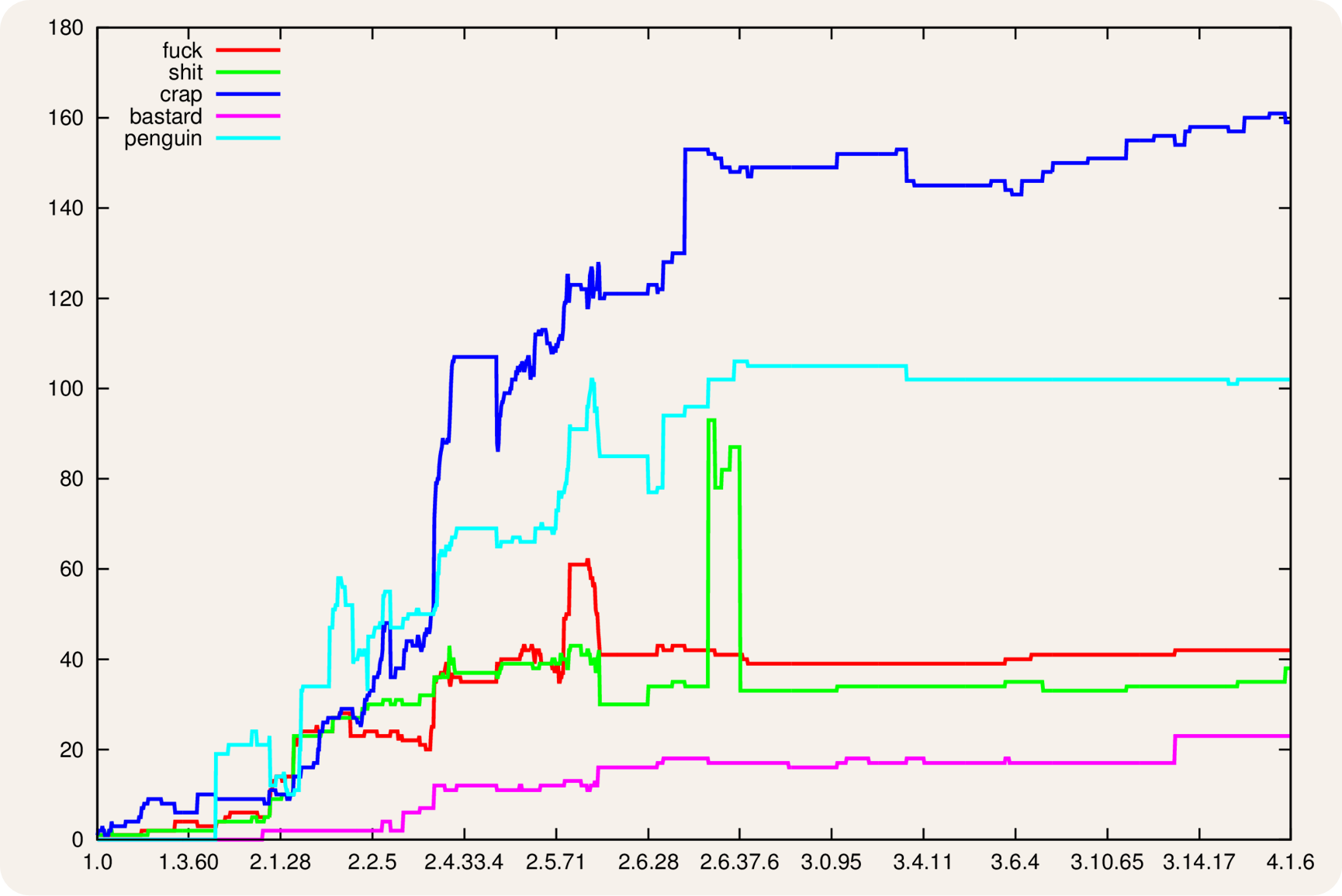 schuttingtaal "Gebruik van schuttingwoorden in de Linux kernel."