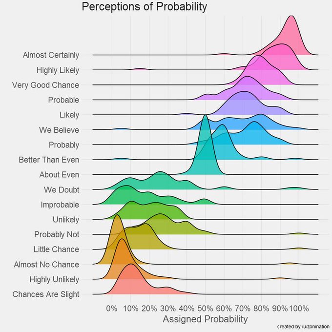 percepties van waarschijnlijkheid
