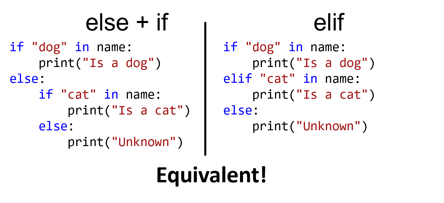 Two equivalent blocks of code, side by side. The left block has an if statement whose else body contains a nested if/else. The right block has the equivalent if/elif/else chain.