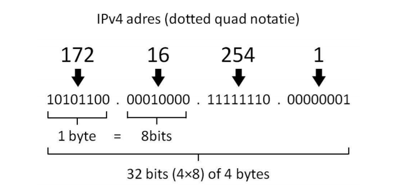 IPv4 implementatie