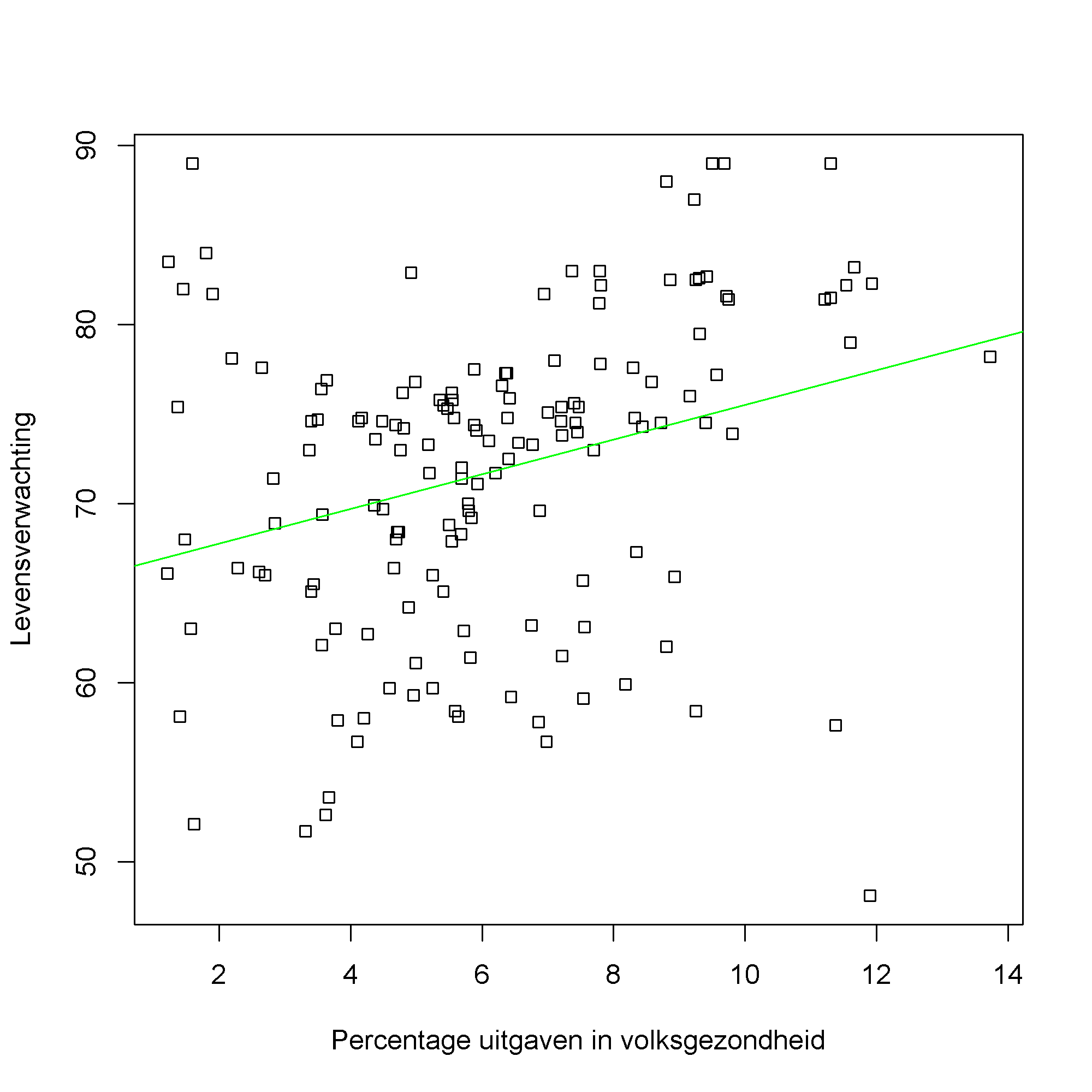 Verband uitgaven in volksgezondheid en levensverwachting.