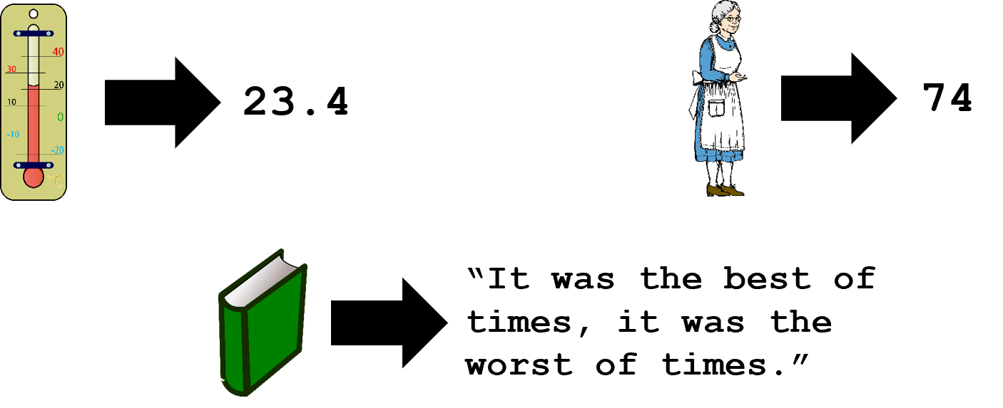 Three images are shown. Each image is a picture with an arrow pointing to a data representation of the concept. The first picture is a thermometer pointing to the number 23.4 (representing the current temperature). The second picture is an old woman pointing to the number 74 (representing her age). The third picture is a book pointing to the introductory text from a book.