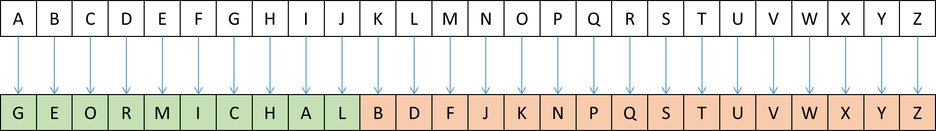 alfabet coderen