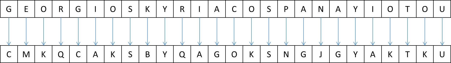 boodschap coderen