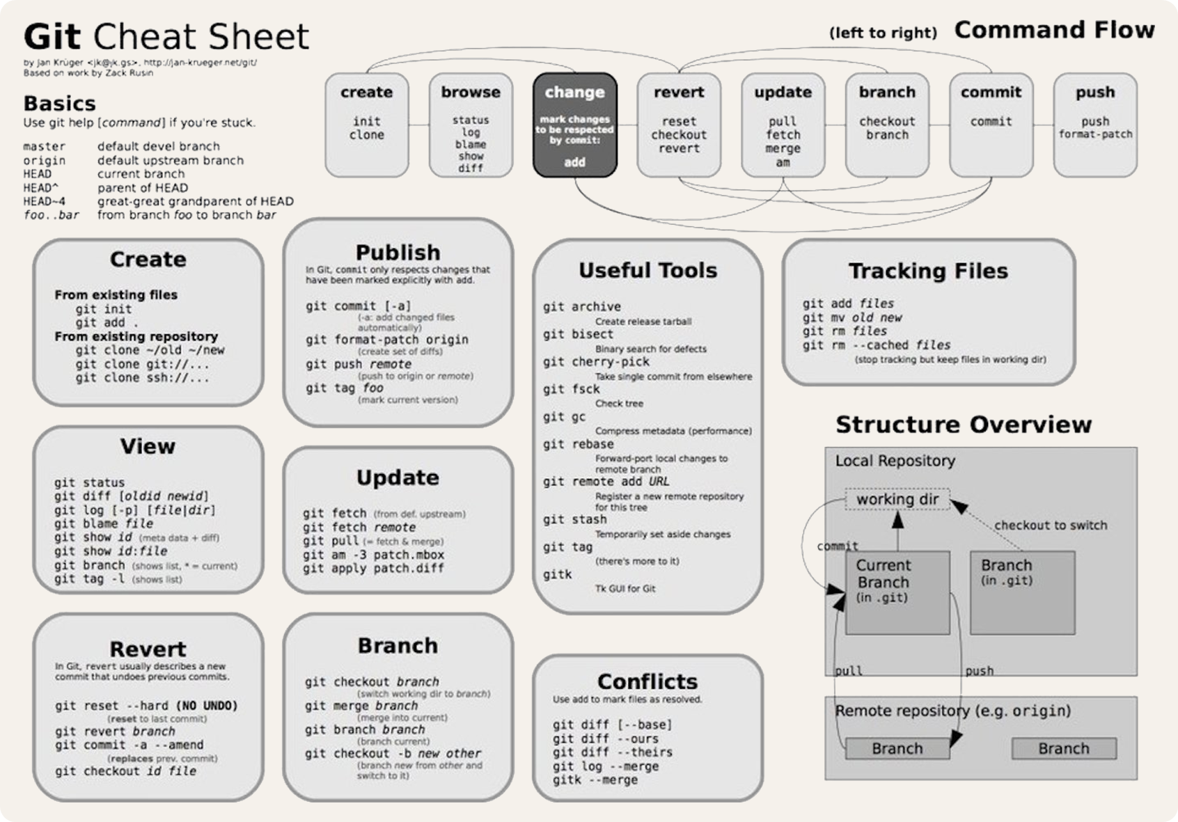 git cheat sheet git cheat sheet