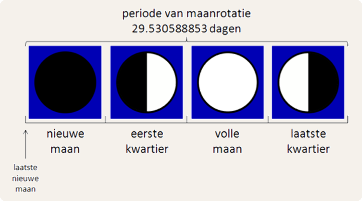 De schijngestalten van de maan.