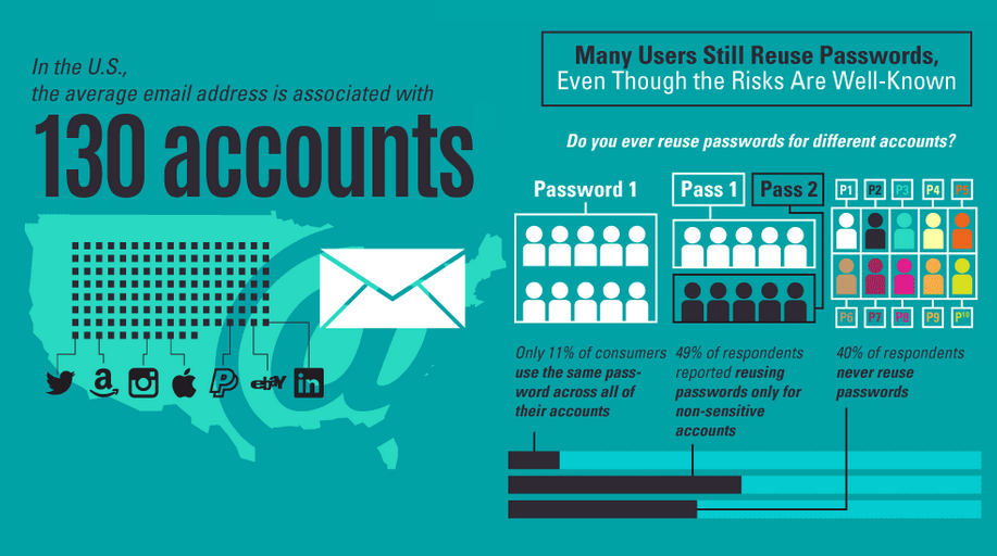 Bron: Digital Guardian. Aantal accounts per emailadres.