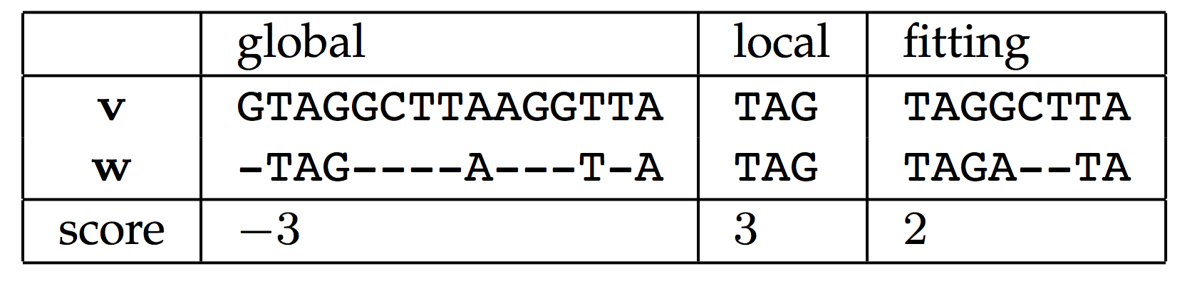 global local fitting alignments global local fitting alignments