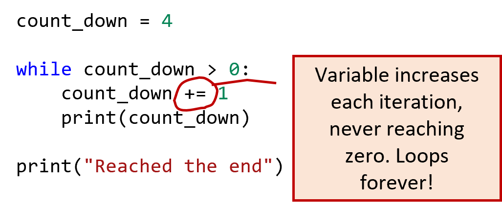An annotation points out that the first line of the loop only increases the variable, so it never reaches 0.