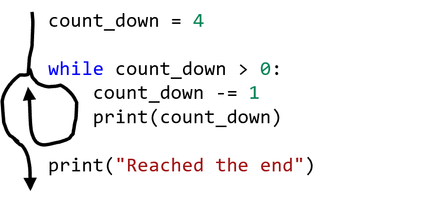 An arrow traces the flow in the code below, with a branch at the end of the loop's body: one branch moves back up to the start of the loop, and the other moves further downward.