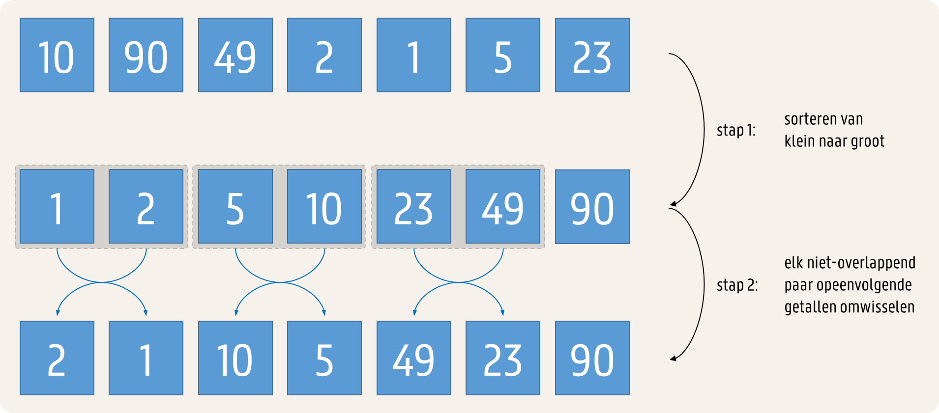 zigzag sorteren (traag)