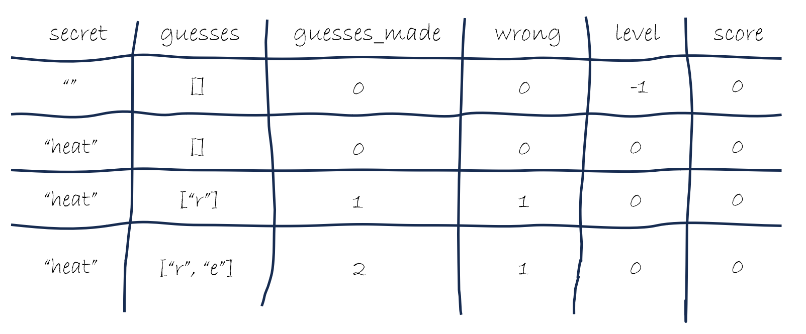 A trace table showing the current state of the application as it executes