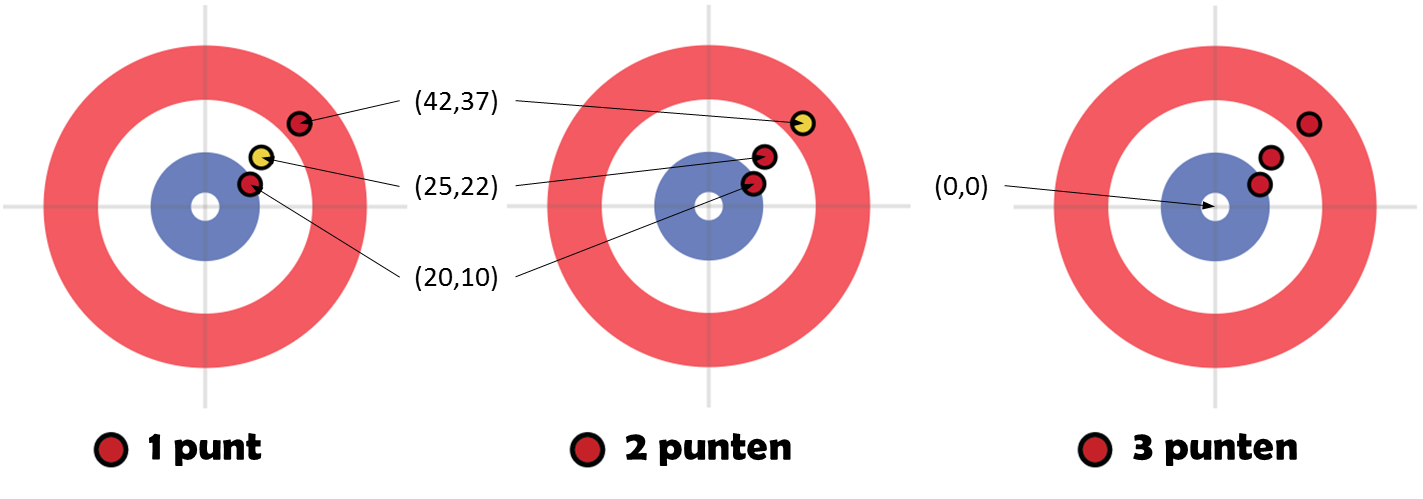 voorbeeldscores