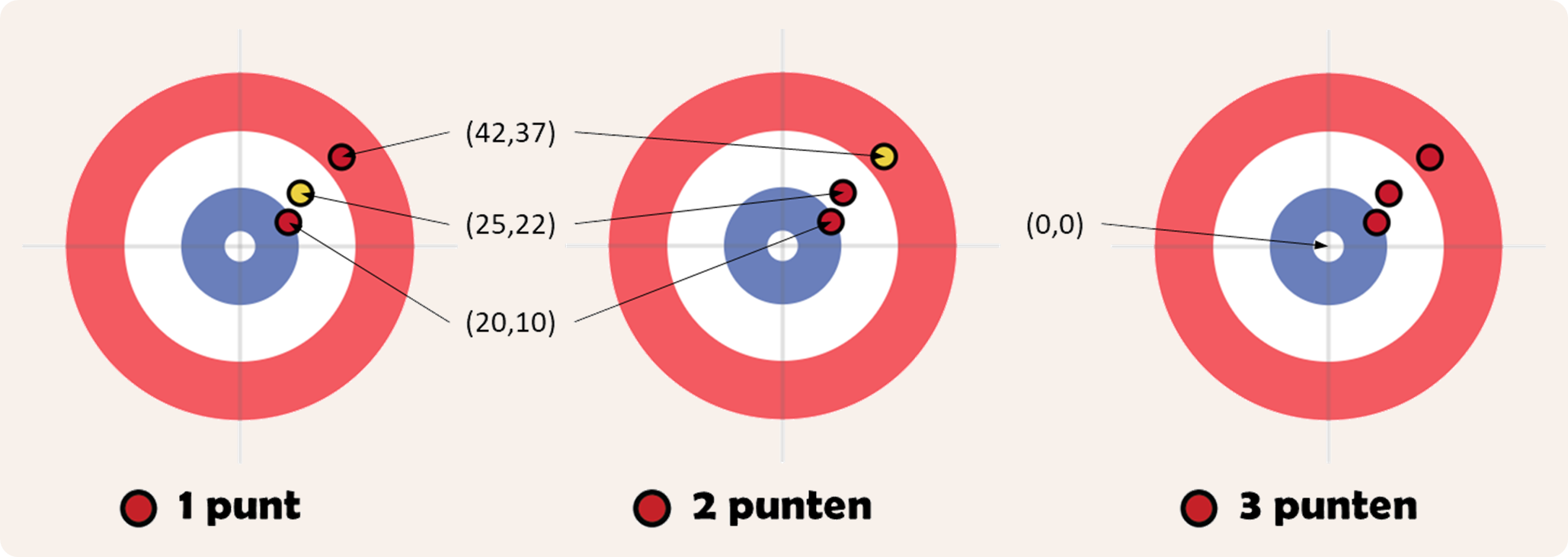 voorbeeldscores