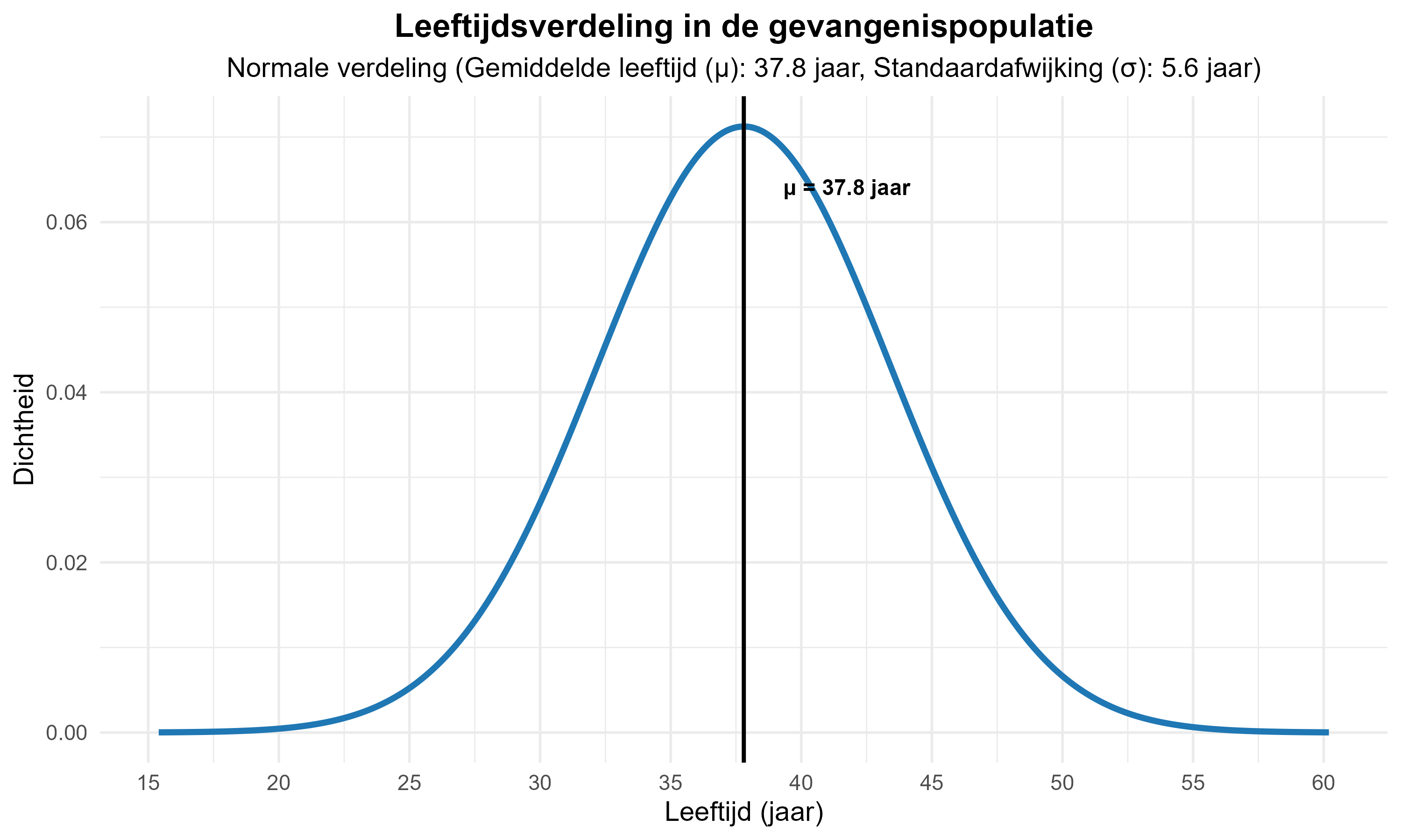 Leeftijdsverdeling gevangenispopulatie