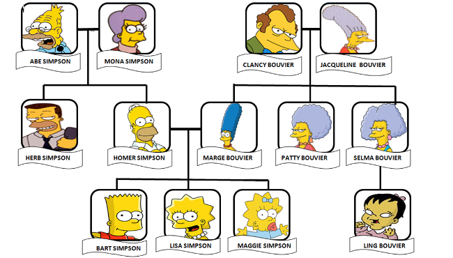 De Simpsons-Bouvier familie stamboom