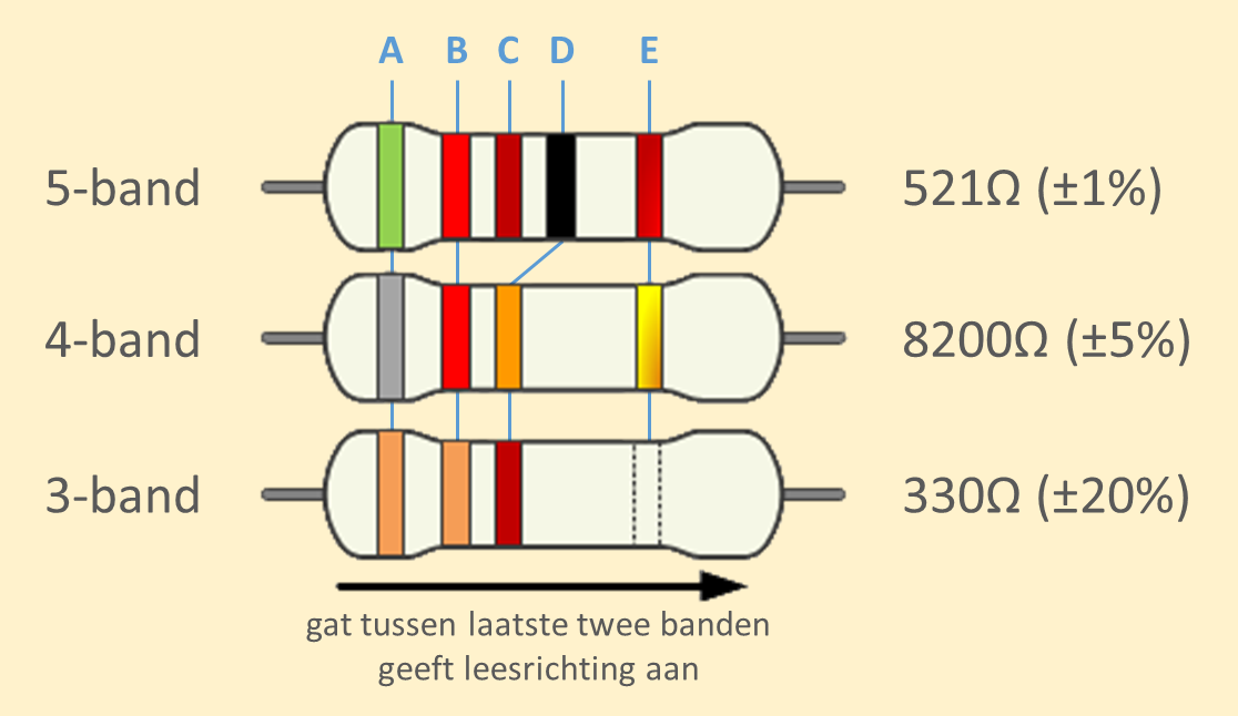 kleurcode op weerstand