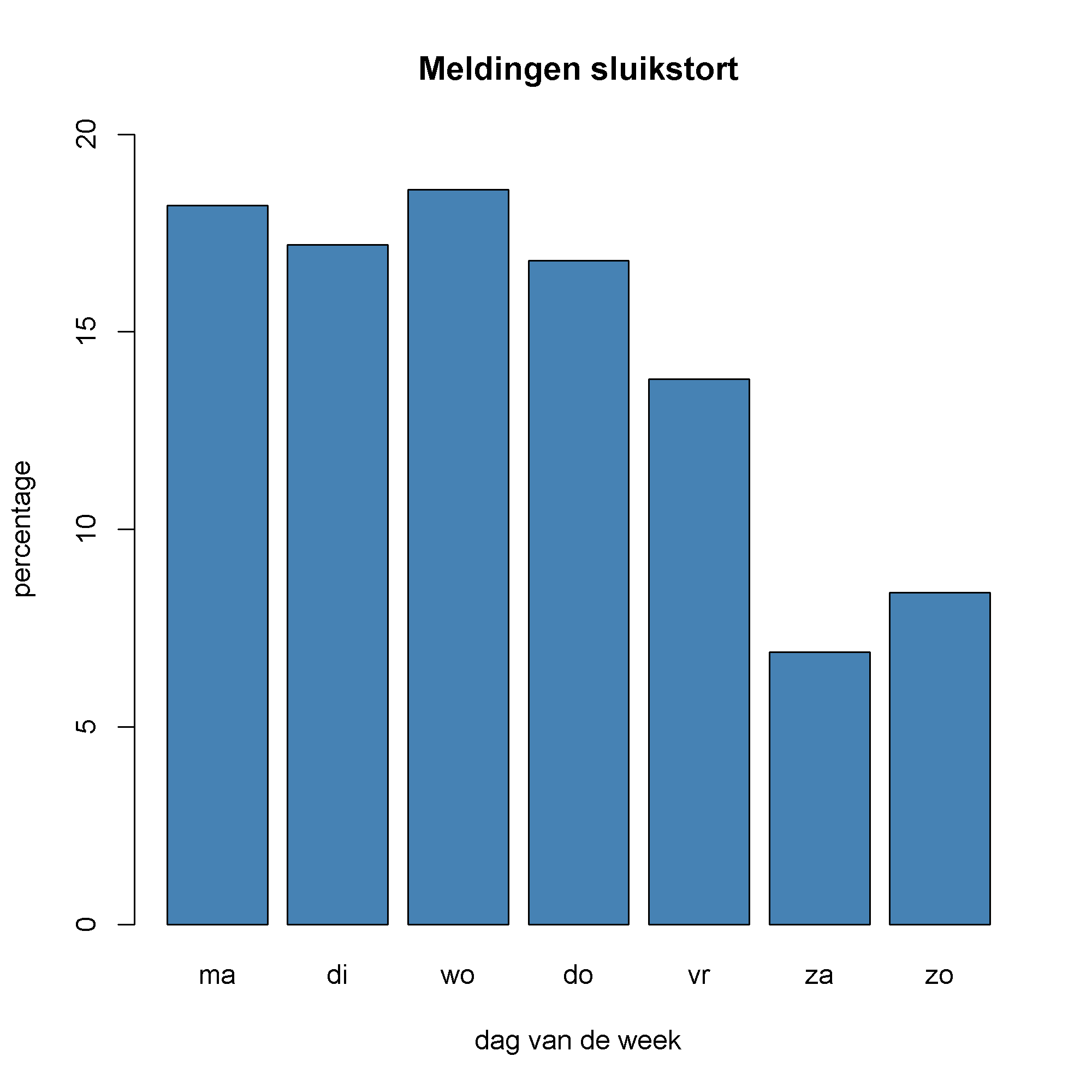 Percentage meldingen sluikstorten 2023.